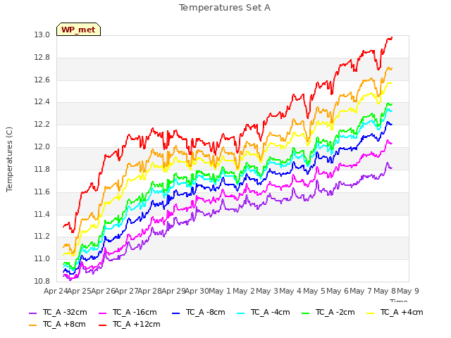 plot of Temperatures Set A