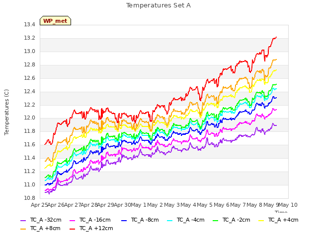 plot of Temperatures Set A