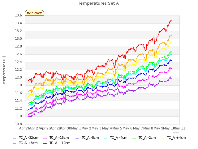 plot of Temperatures Set A