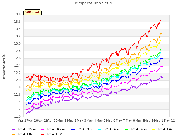 plot of Temperatures Set A