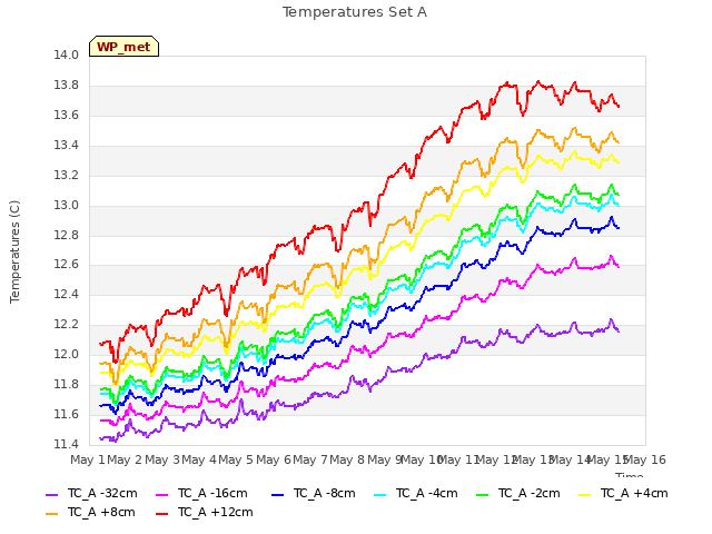 plot of Temperatures Set A