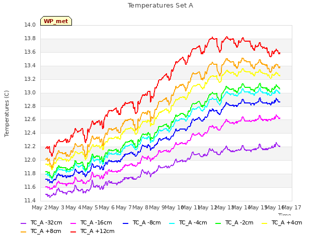 plot of Temperatures Set A