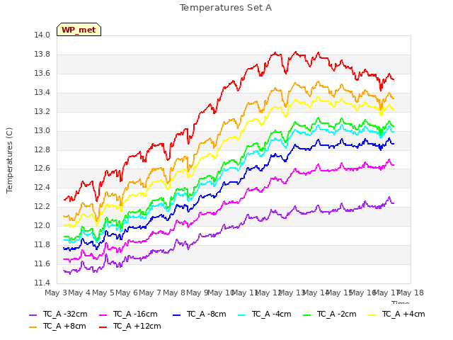 plot of Temperatures Set A