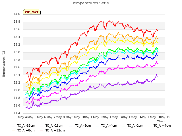 plot of Temperatures Set A