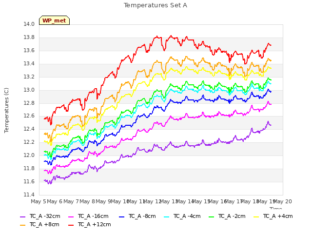 plot of Temperatures Set A