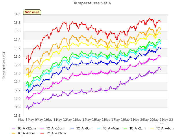 plot of Temperatures Set A