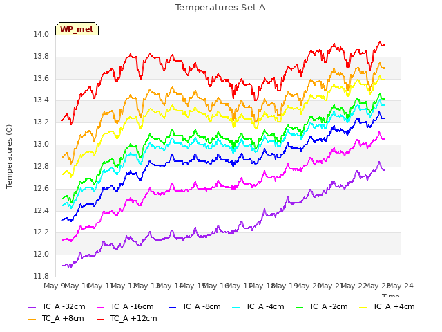 plot of Temperatures Set A