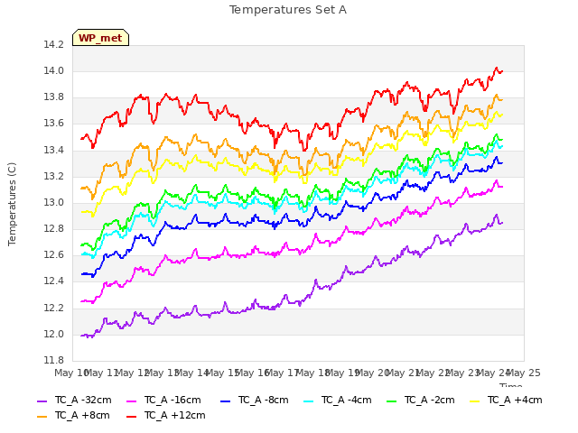 plot of Temperatures Set A