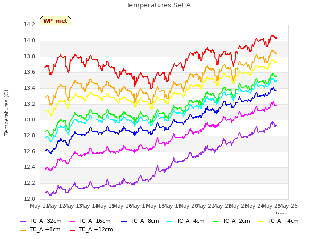 plot of Temperatures Set A