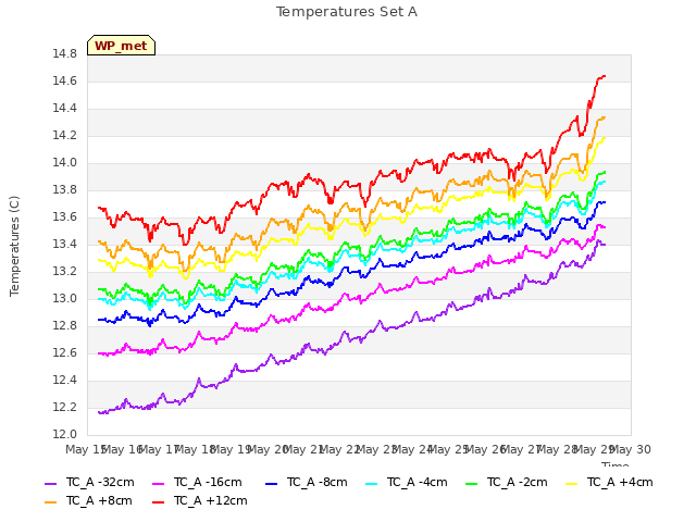 plot of Temperatures Set A