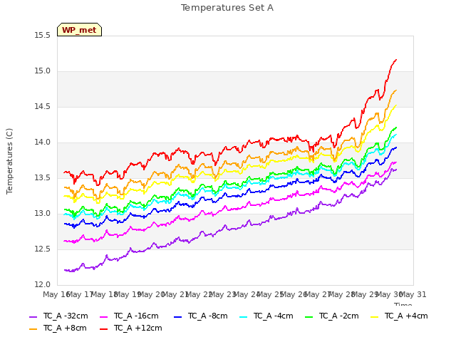 plot of Temperatures Set A