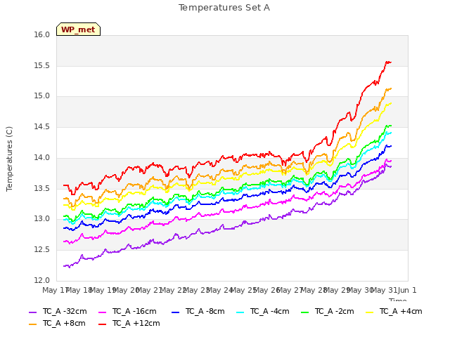 plot of Temperatures Set A