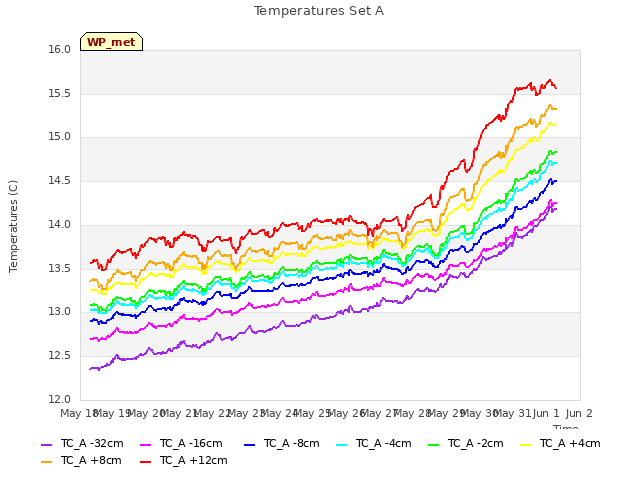 plot of Temperatures Set A