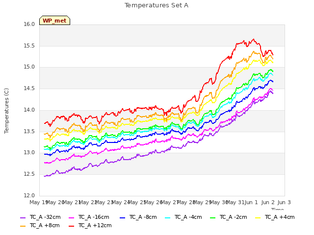 plot of Temperatures Set A