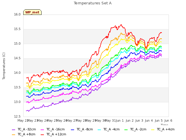 plot of Temperatures Set A