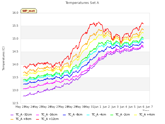 plot of Temperatures Set A