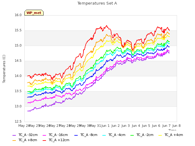 plot of Temperatures Set A