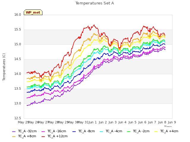 plot of Temperatures Set A