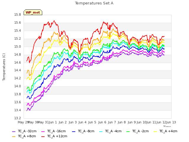 plot of Temperatures Set A