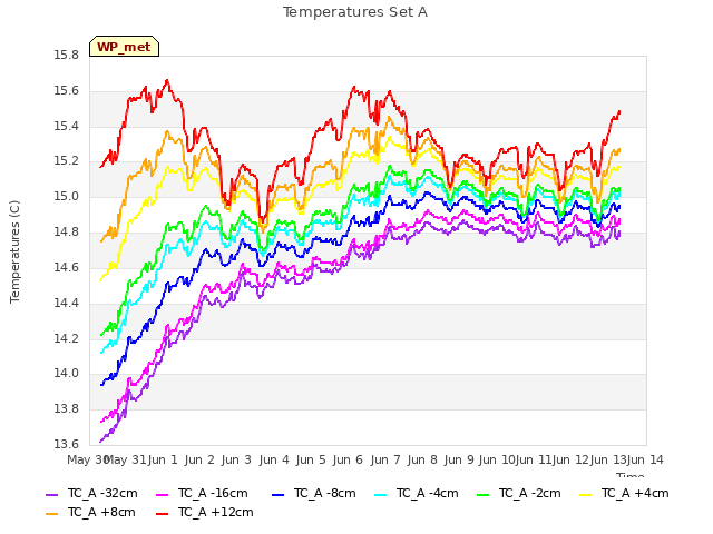 plot of Temperatures Set A