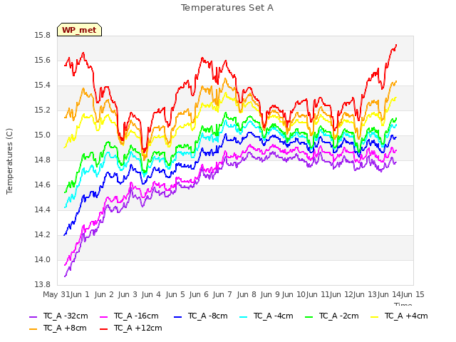 plot of Temperatures Set A