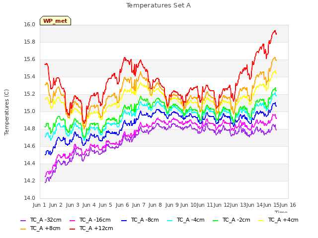 plot of Temperatures Set A