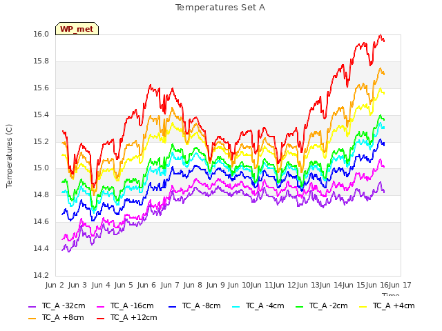 plot of Temperatures Set A