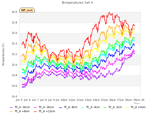 plot of Temperatures Set A