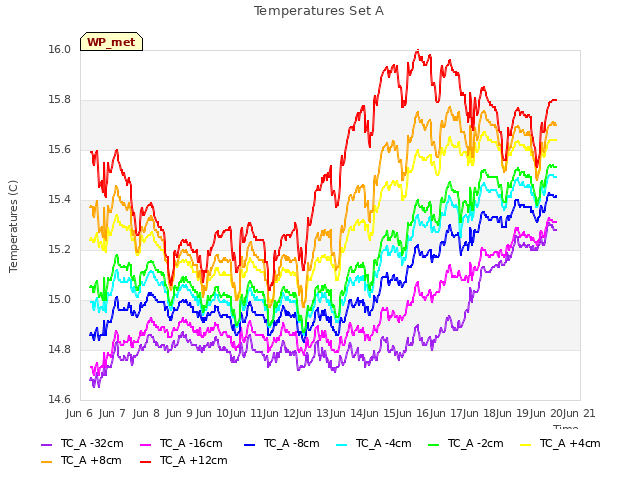 plot of Temperatures Set A