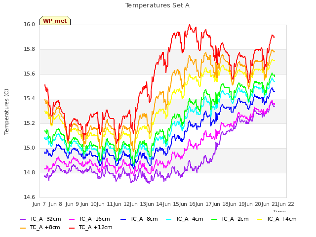 plot of Temperatures Set A