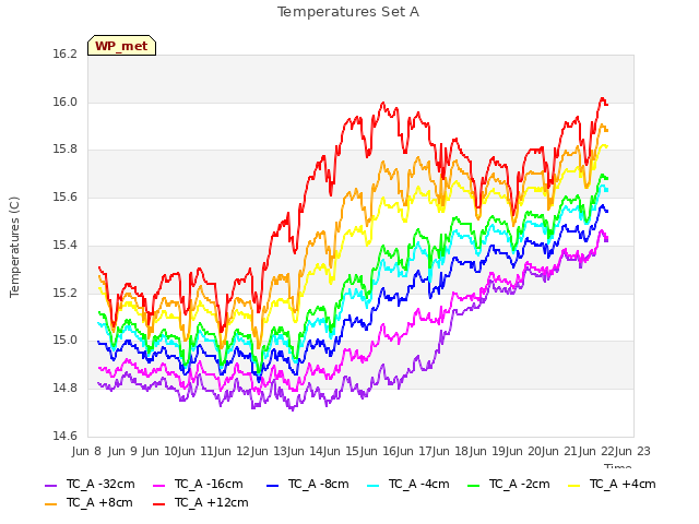 plot of Temperatures Set A