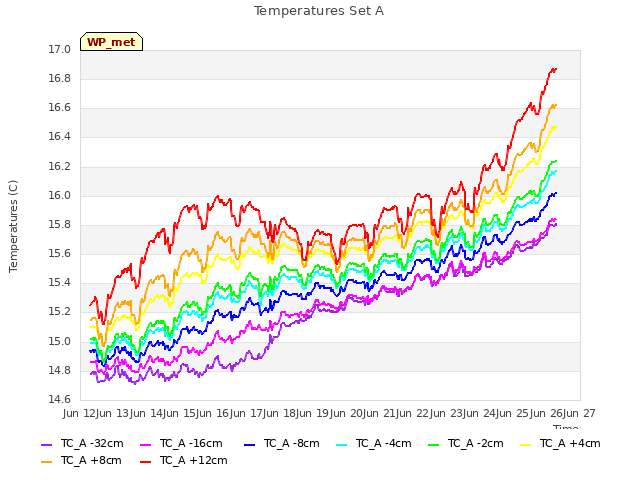 plot of Temperatures Set A