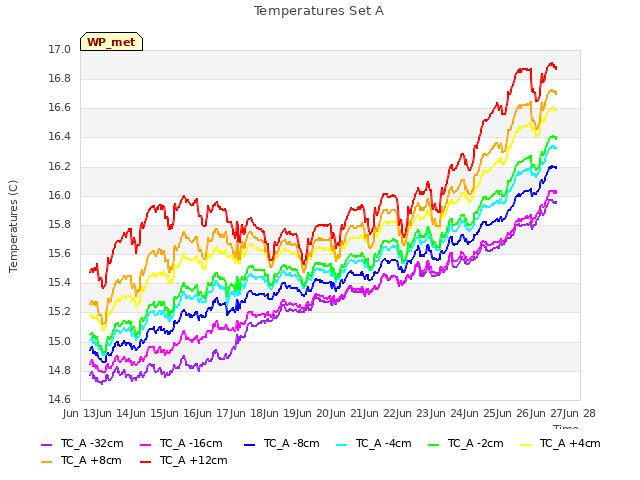 plot of Temperatures Set A