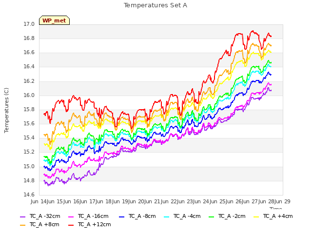 plot of Temperatures Set A