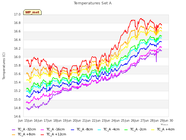 plot of Temperatures Set A