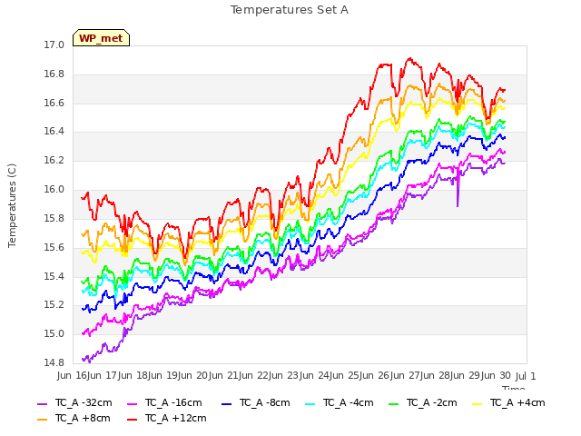 plot of Temperatures Set A