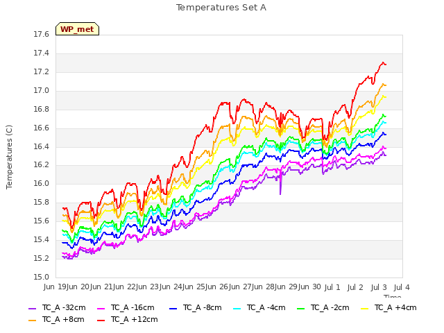 plot of Temperatures Set A