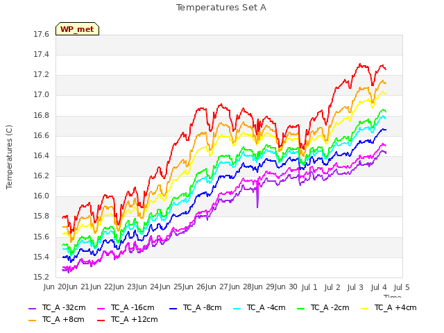 plot of Temperatures Set A