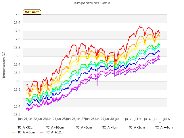 plot of Temperatures Set A