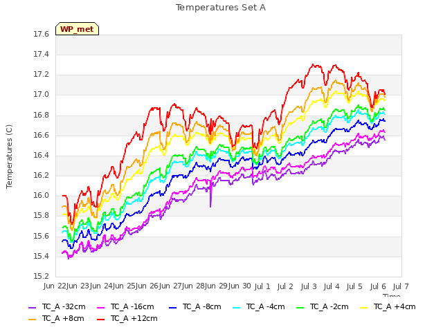 plot of Temperatures Set A