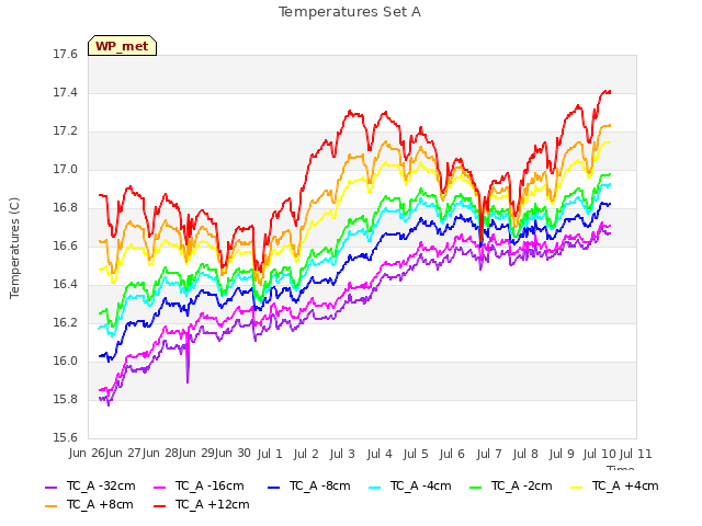 plot of Temperatures Set A