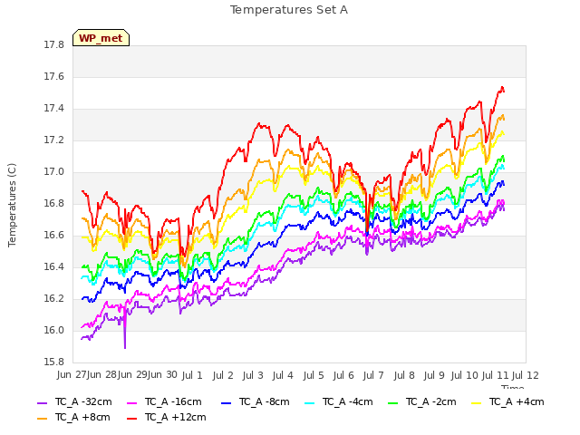 plot of Temperatures Set A