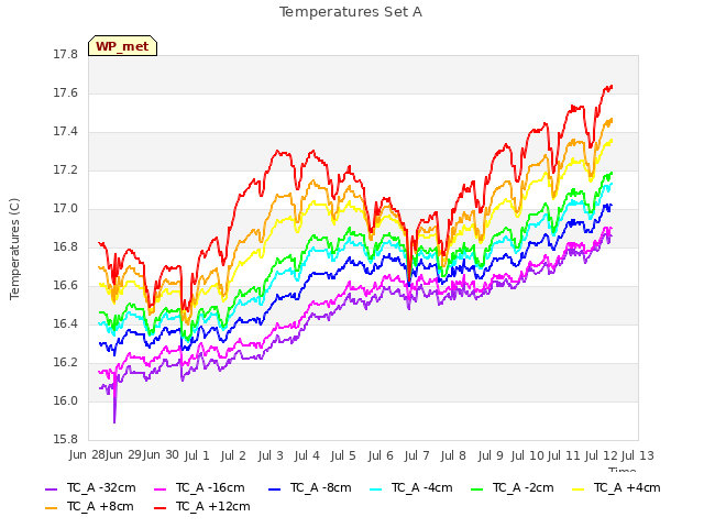 plot of Temperatures Set A