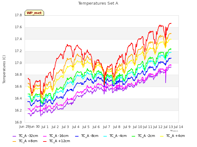 plot of Temperatures Set A