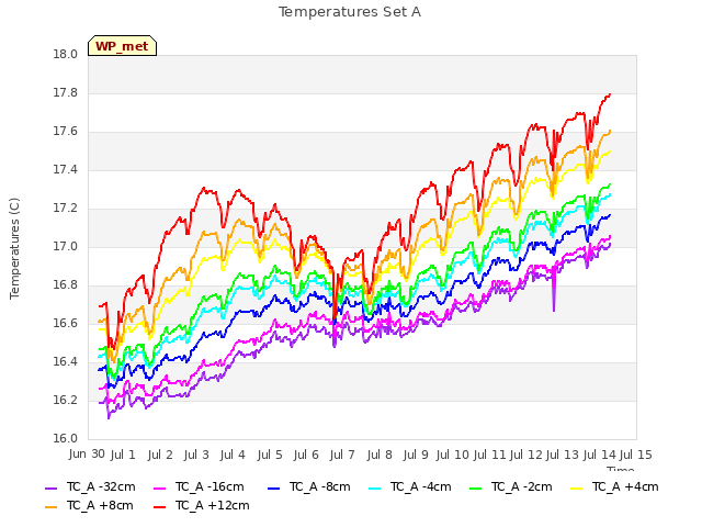 plot of Temperatures Set A