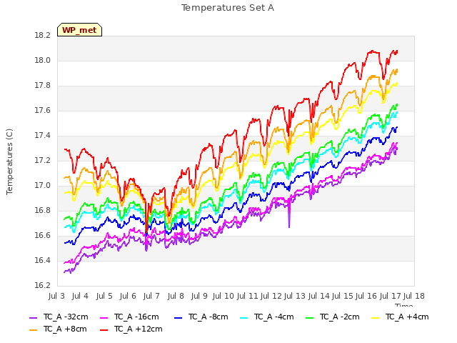 plot of Temperatures Set A