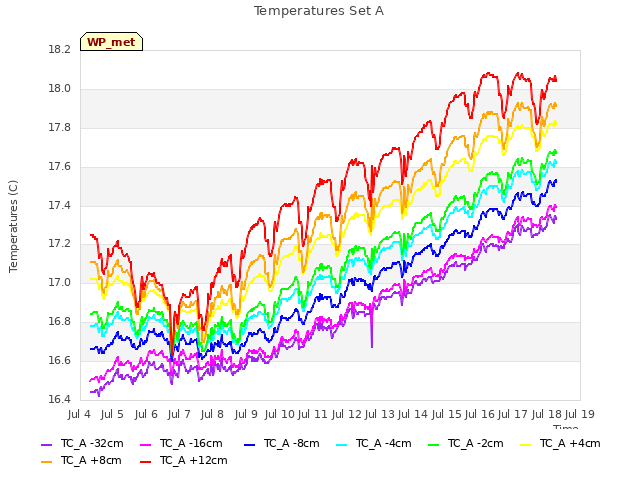 plot of Temperatures Set A