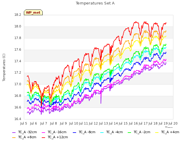 plot of Temperatures Set A