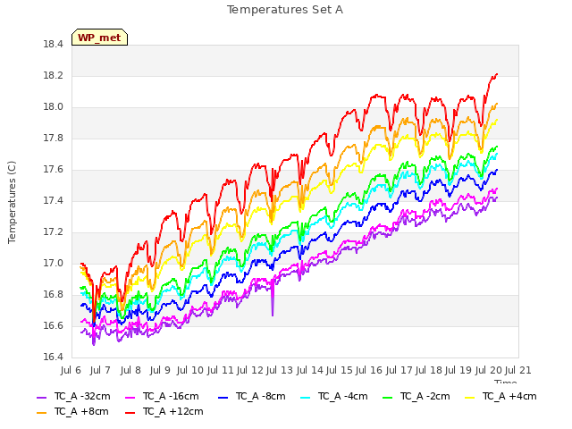 plot of Temperatures Set A