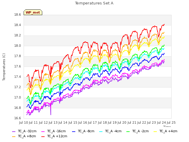 plot of Temperatures Set A